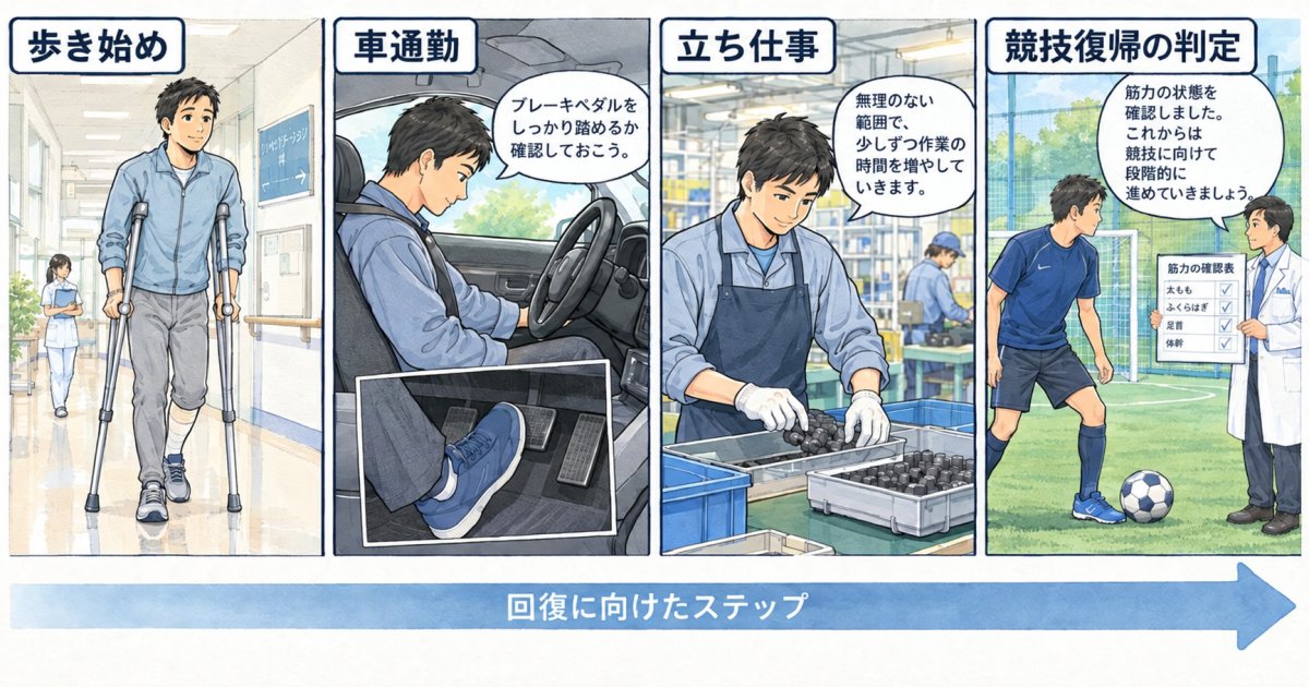 手術後の復帰期間は?歩行・車通勤・立ち仕事・フットサルを分けて確認